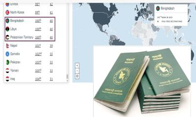 বৈশ্বিক পাসপোর্ট সূচকে ফিলিস্তিন লিবিয়ার সাথে তলানীতে বাংলাদেশ